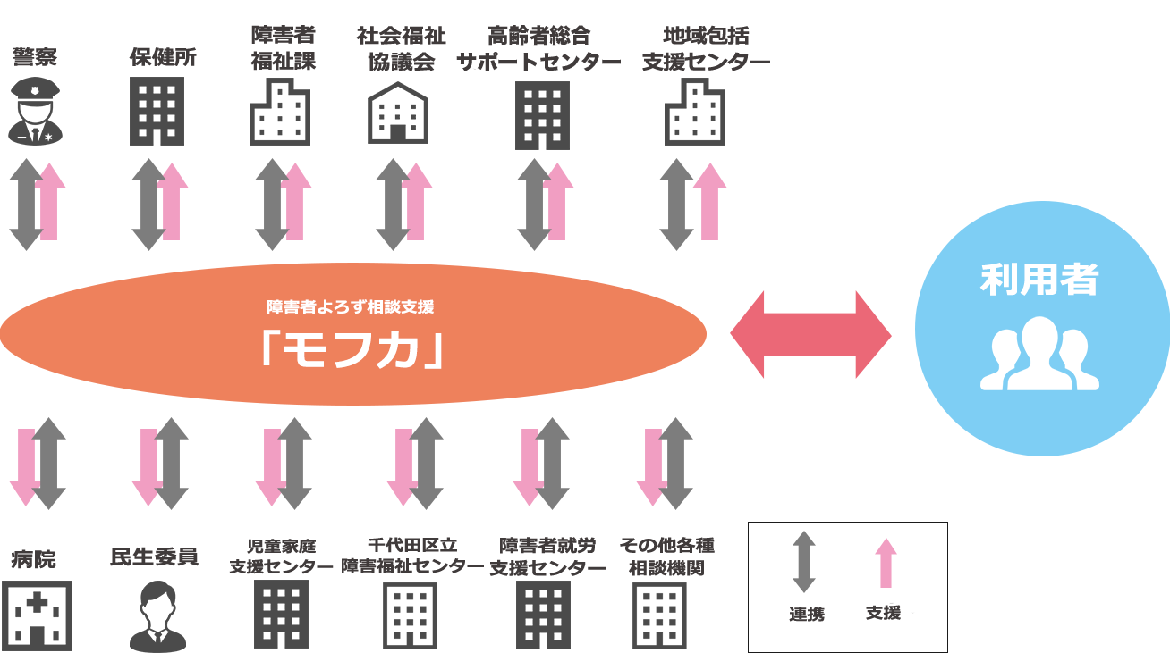 サポート体制の図